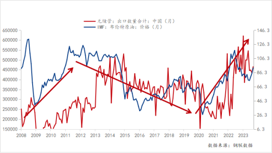 2008-2023年無縫管出口數(shù)量與原油價(jià)格情況