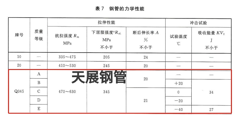 國標GBT 8163中Q345B的抗拉、屈服、延伸標準